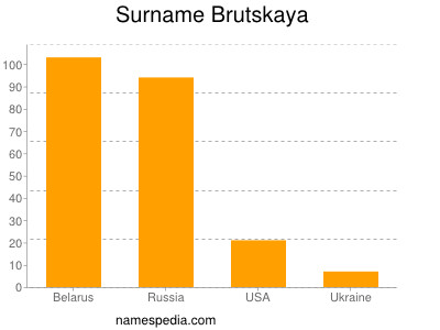 Surname Brutskaya