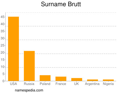 Surname Brutt