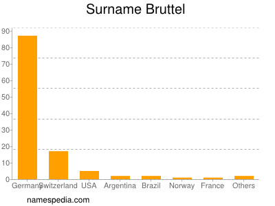 Surname Bruttel
