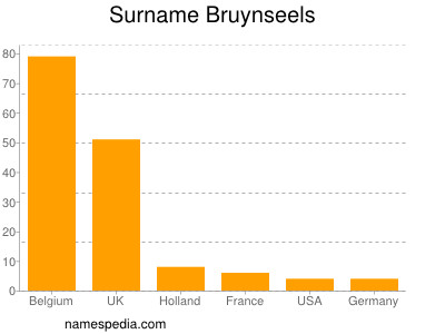 Surname Bruynseels