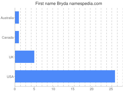 Given name Bryda