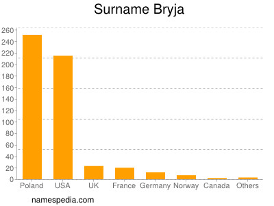 Surname Bryja