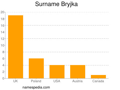 Surname Bryjka