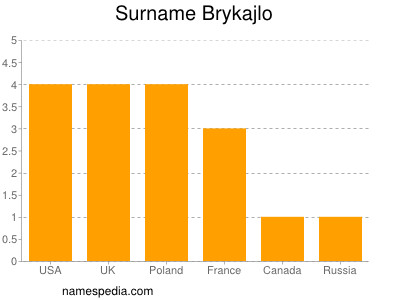 Surname Brykajlo