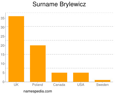 Surname Brylewicz