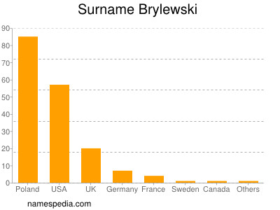 Surname Brylewski