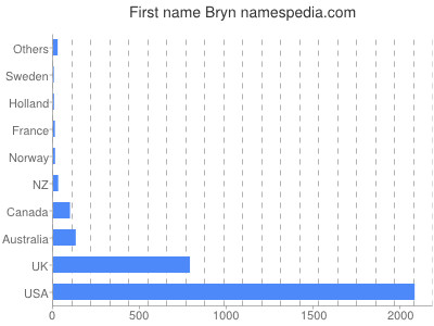 Given name Bryn