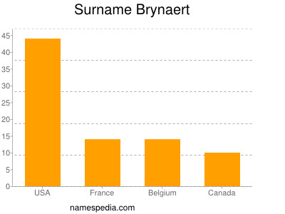 Surname Brynaert