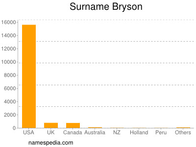 Surname Bryson