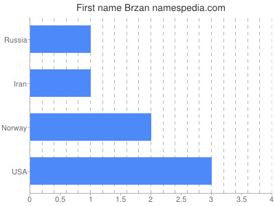 Given name Brzan