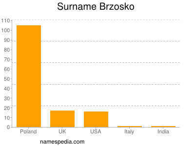 Surname Brzosko