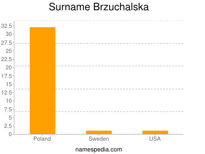 Surname Brzuchalska