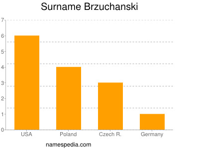 Surname Brzuchanski