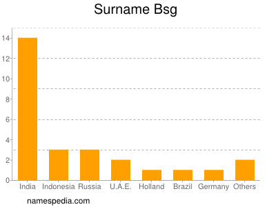 Surname Bsg