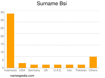 Surname Bsi