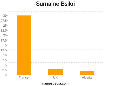 Surname Bsikri