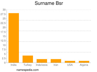 Surname Bsr