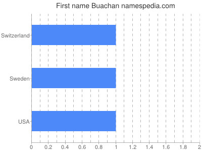 Given name Buachan