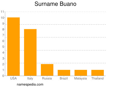Surname Buano