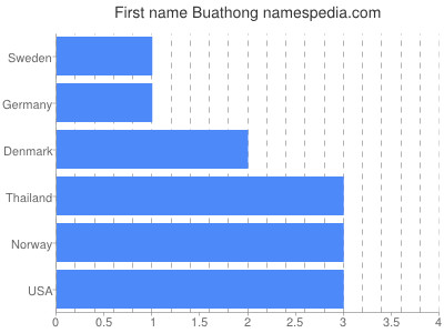 Given name Buathong