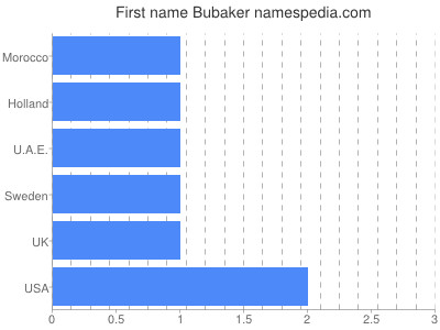 Given name Bubaker
