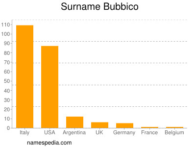 Surname Bubbico
