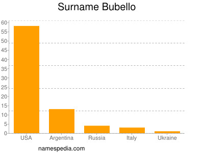 Surname Bubello