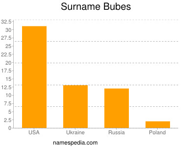 Surname Bubes