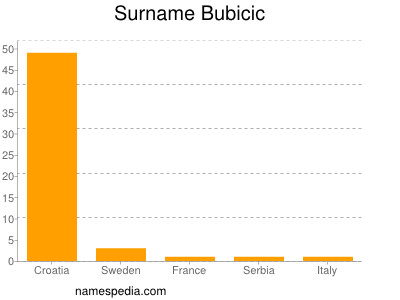 Surname Bubicic