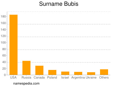 Surname Bubis