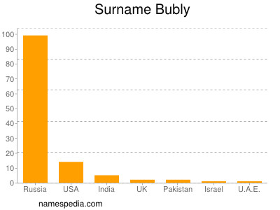 Surname Bubly