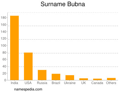 Surname Bubna