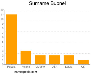 Surname Bubnel