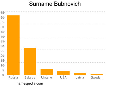 Surname Bubnovich