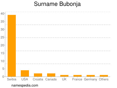 Surname Bubonja