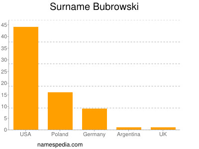 Surname Bubrowski