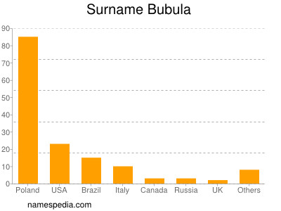 Surname Bubula