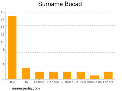 Surname Bucad
