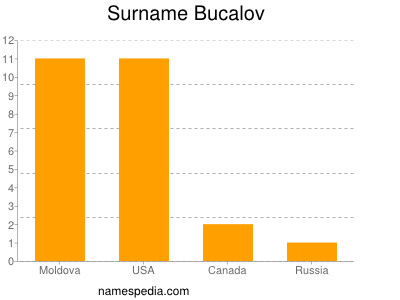 Surname Bucalov