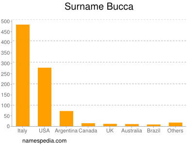 Surname Bucca