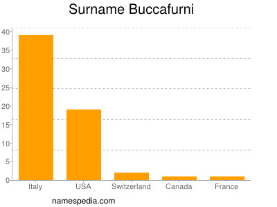 Surname Buccafurni