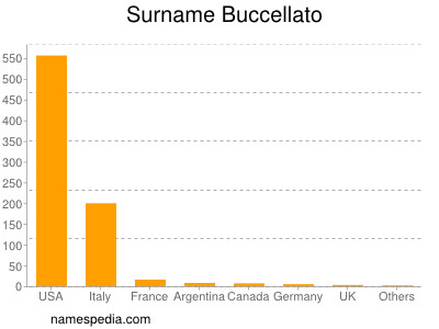 Surname Buccellato