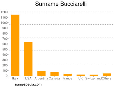 Surname Bucciarelli