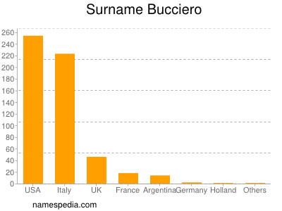 Surname Bucciero