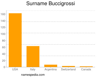 Surname Buccigrossi