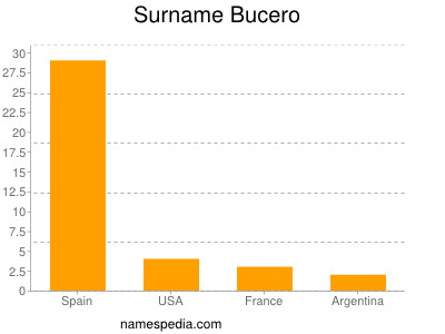 Surname Bucero