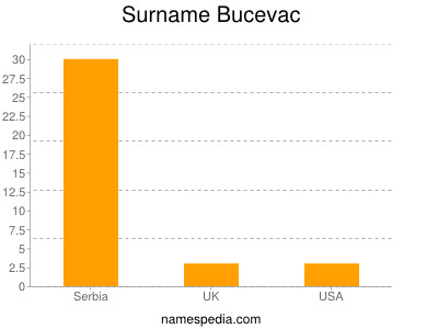 Surname Bucevac