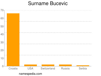 Surname Bucevic