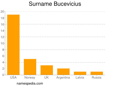 Surname Bucevicius