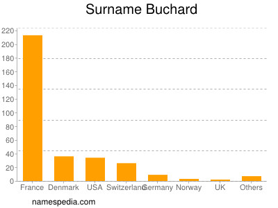 Surname Buchard